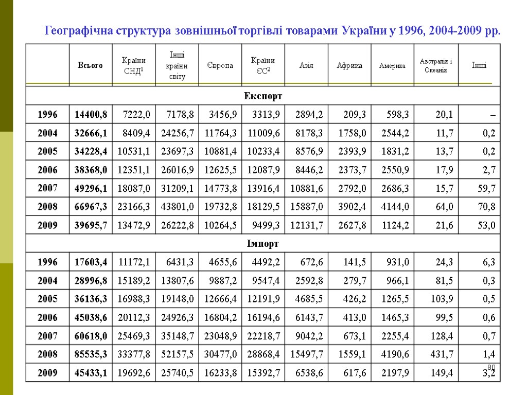 80 Географічна структура зовнішньої торгівлі товарами України у 1996, 2004-2009 рр.